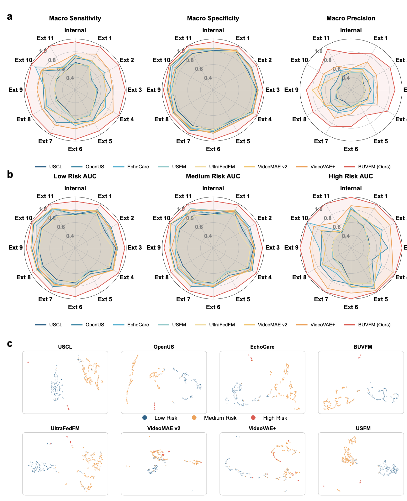 Comprehensive performance evaluation and feature representation across multicenter cohorts