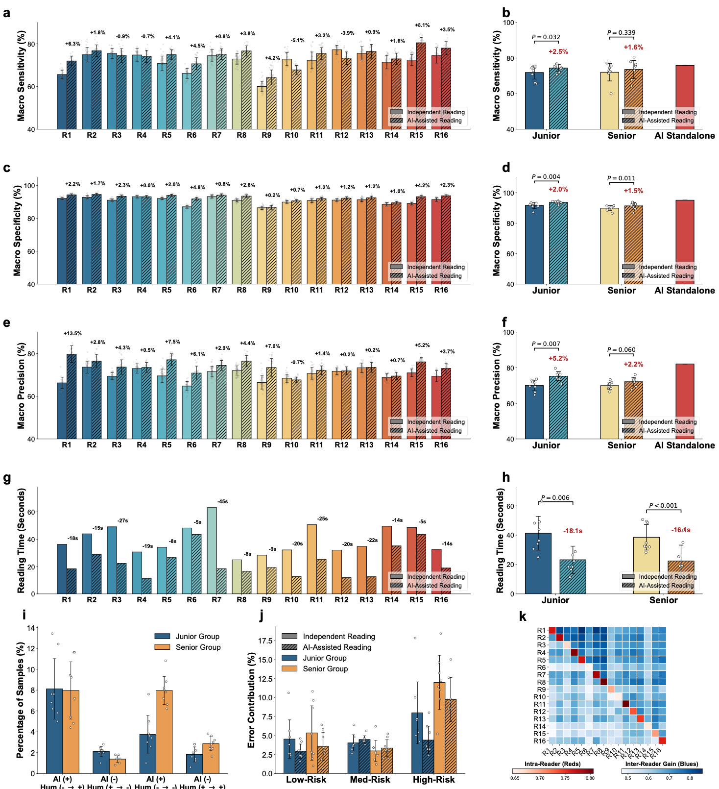 Reader study performance and behavior analysis.