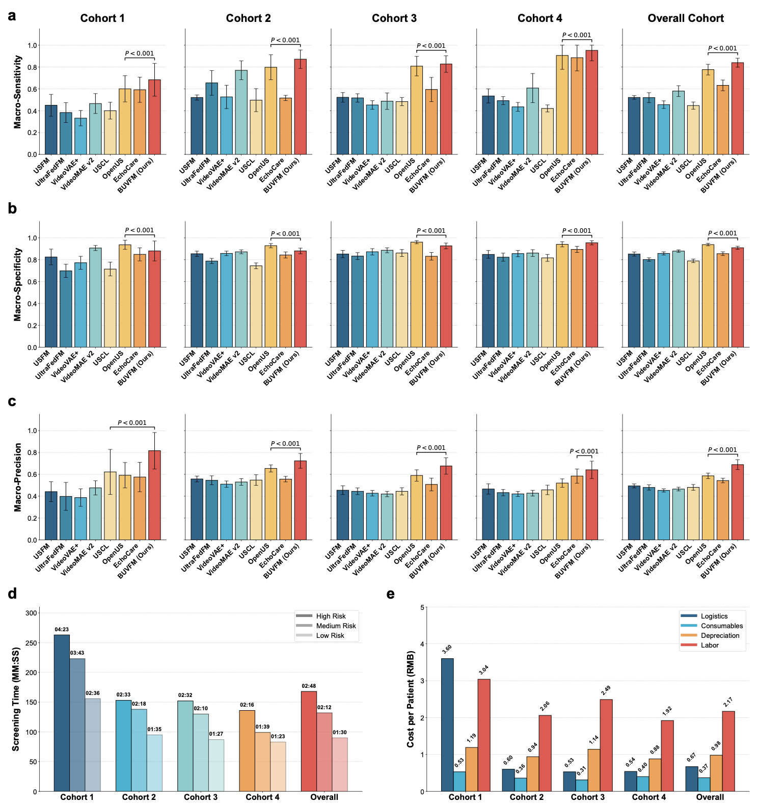 Prospective validation and real-world evaluation of the AI screening system across sequential cohorts. 